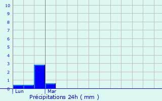 Graphique des précipitations prvues pour Mondouzil