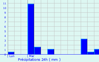 Graphique des précipitations prvues pour Thnioux