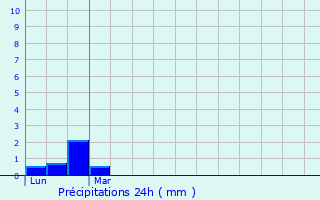 Graphique des précipitations prvues pour Bonac-Irazein