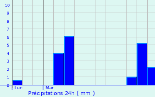 Graphique des précipitations prvues pour Floyon