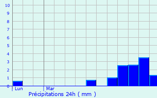 Graphique des précipitations prvues pour Saint-Bnin-des-Bois