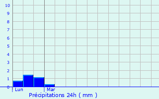 Graphique des précipitations prvues pour Saint-Plancard