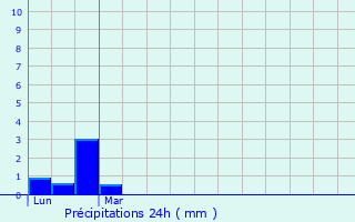 Graphique des précipitations prvues pour Montrab