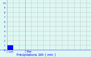 Graphique des précipitations prvues pour cully