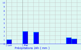 Graphique des précipitations prvues pour Senneay