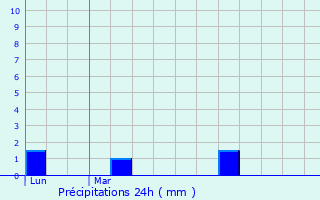 Graphique des précipitations prvues pour La Fert-Mac