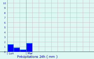 Graphique des précipitations prvues pour Ganac