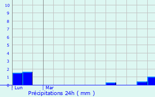 Graphique des précipitations prvues pour Gordes