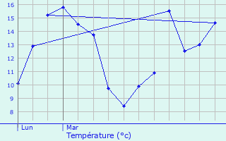 Graphique des tempratures prvues pour Radinghem-en-Weppes