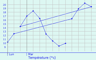 Graphique des tempratures prvues pour Chauffour-sur-Vell