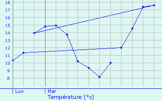 Graphique des tempratures prvues pour Marcq