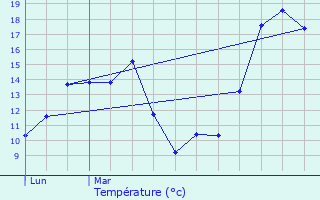 Graphique des tempratures prvues pour Ses