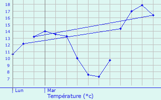 Graphique des tempratures prvues pour Minzier