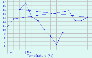 Graphique des tempratures prvues pour Maretz