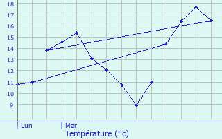 Graphique des tempratures prvues pour Allinges