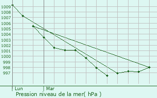 Graphe de la pression atmosphrique prvue pour Ploumagoar