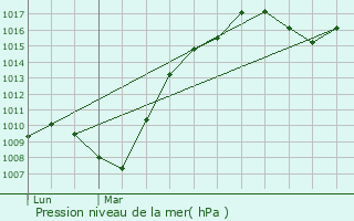 Graphe de la pression atmosphrique prvue pour Obervisse