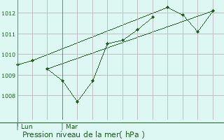 Graphe de la pression atmosphrique prvue pour Puisserguier
