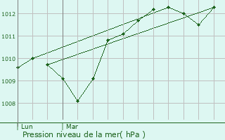 Graphe de la pression atmosphrique prvue pour Oupia