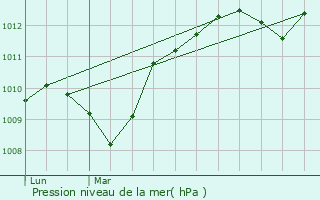 Graphe de la pression atmosphrique prvue pour Azillanet