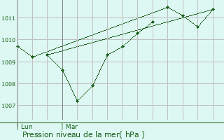 Graphe de la pression atmosphrique prvue pour Vic-la-Gardiole