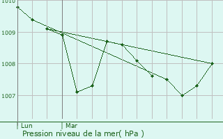 Graphe de la pression atmosphrique prvue pour La Celle-Cond