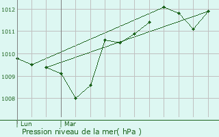 Graphe de la pression atmosphrique prvue pour Brenas