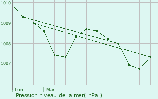 Graphe de la pression atmosphrique prvue pour Vignoux-sous-les-Aix