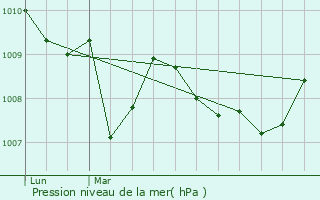 Graphe de la pression atmosphrique prvue pour Saint-Pierre-les-Bois