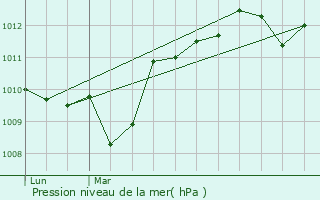 Graphe de la pression atmosphrique prvue pour Le Bousquet-d