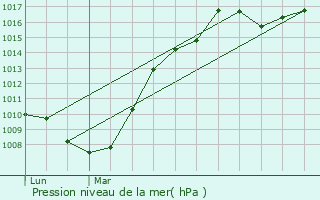 Graphe de la pression atmosphrique prvue pour Pintsch