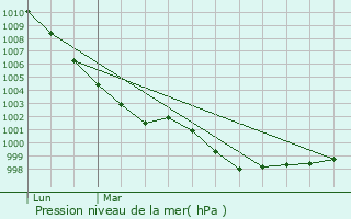 Graphe de la pression atmosphrique prvue pour Erquy