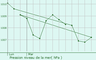 Graphe de la pression atmosphrique prvue pour trchy