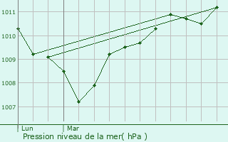 Graphe de la pression atmosphrique prvue pour Valflauns