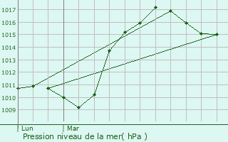 Graphe de la pression atmosphrique prvue pour Raon-aux-Bois