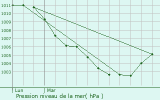 Graphe de la pression atmosphrique prvue pour Ledegem