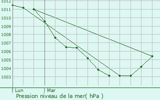 Graphe de la pression atmosphrique prvue pour Horebeke