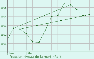 Graphe de la pression atmosphrique prvue pour Saint-Jean-de-Bournay