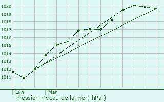 Graphe de la pression atmosphrique prvue pour Sainte-Croix-Hague