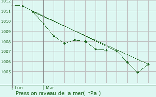 Graphe de la pression atmosphrique prvue pour Arnouville-ls-Gonesse