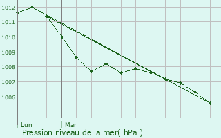 Graphe de la pression atmosphrique prvue pour Clouange