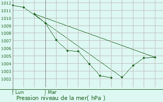 Graphe de la pression atmosphrique prvue pour Souastre