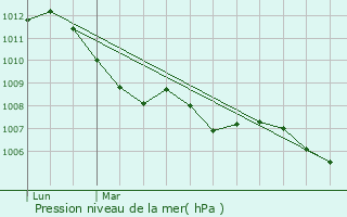 Graphe de la pression atmosphrique prvue pour Maulin Diederich