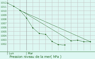 Graphe de la pression atmosphrique prvue pour Thuit-Hbert
