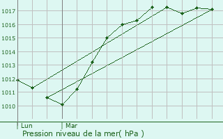 Graphe de la pression atmosphrique prvue pour Alfortville