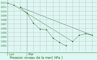 Graphe de la pression atmosphrique prvue pour Cuvilly