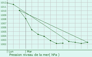 Graphe de la pression atmosphrique prvue pour Mortre