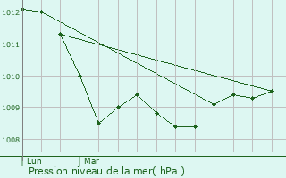 Graphe de la pression atmosphrique prvue pour Lhon