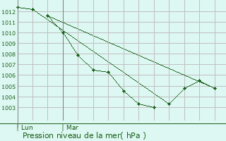 Graphe de la pression atmosphrique prvue pour Cys-la-Commune