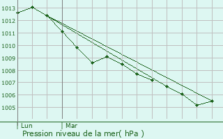 Graphe de la pression atmosphrique prvue pour Troisdorf